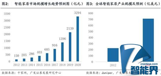 行業標準統一后，智能家居就萬事大吉？