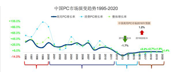 華為在臺灣挖PC高管，能為華為帶來什么？